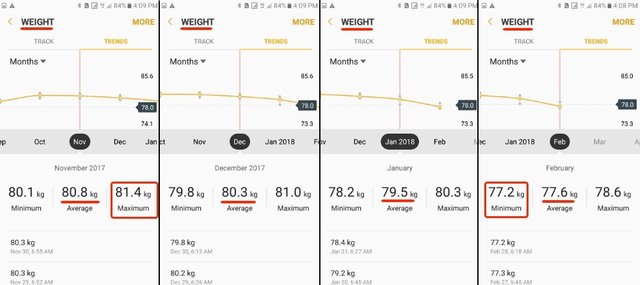 February weight loss