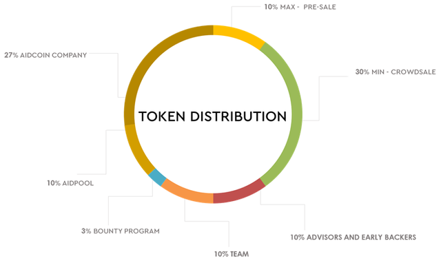 Token distribution.png