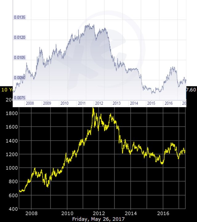 jpytousd mapping with gold.jpg