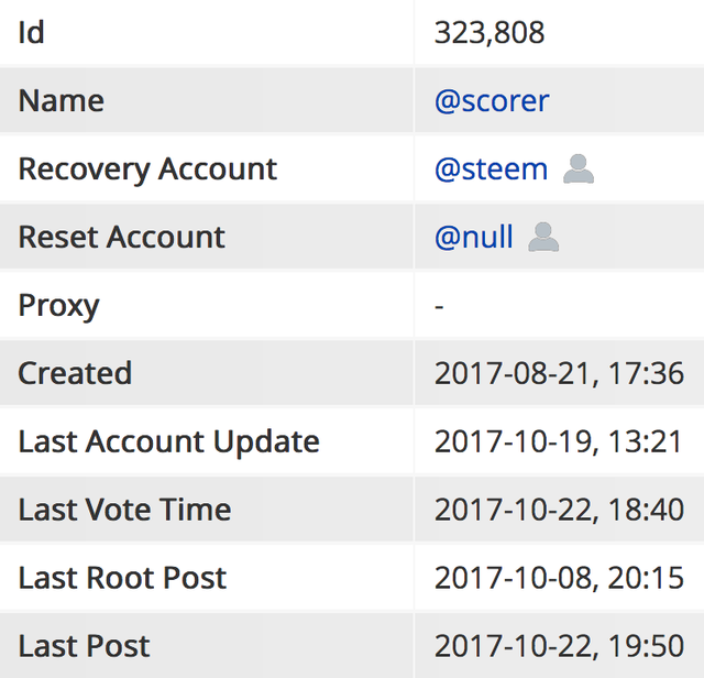 Steemit stats