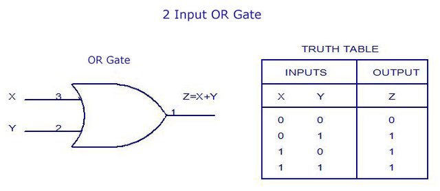 2-Input-OR-Gate-Truth-Table.jpg