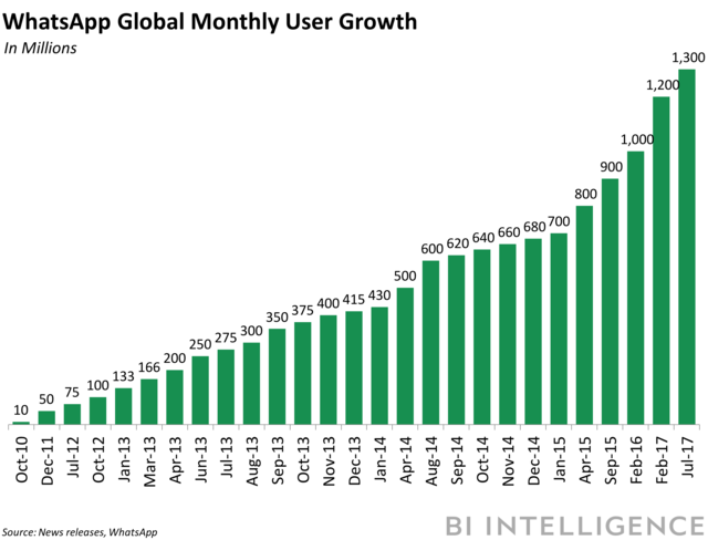 whatsup monthly users.png