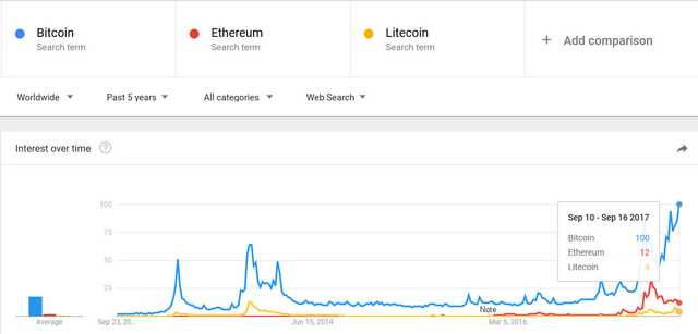 Bitcoin vs Ethereum vs Litecoin 5 years.png