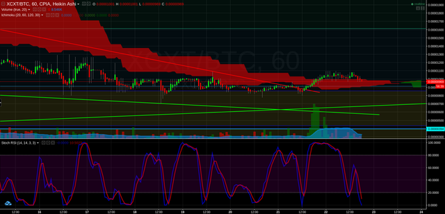 XCXT working to find support on the 1hr cloud.png