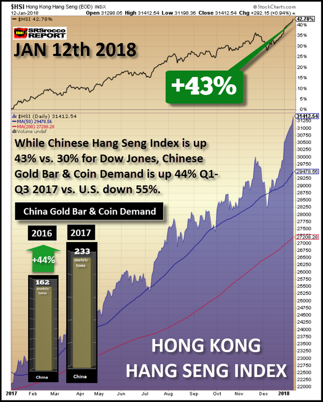 _Hang-Seng-Market-43%-vs-Gold-Bar-Coin-Demand-2017.png