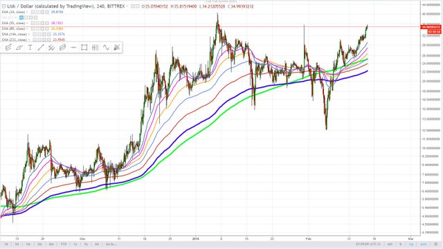 trendwizard_steemit_February 17, 2018_cryptocurrency technical comparison LISK.JPG