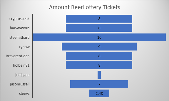 beersaturday_19_amount_BeerLottery_tickets.PNG