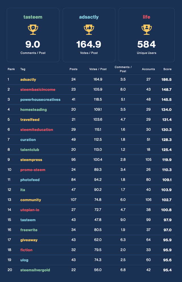 Community Activity Leaderboard