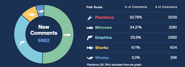 Comments Distribution