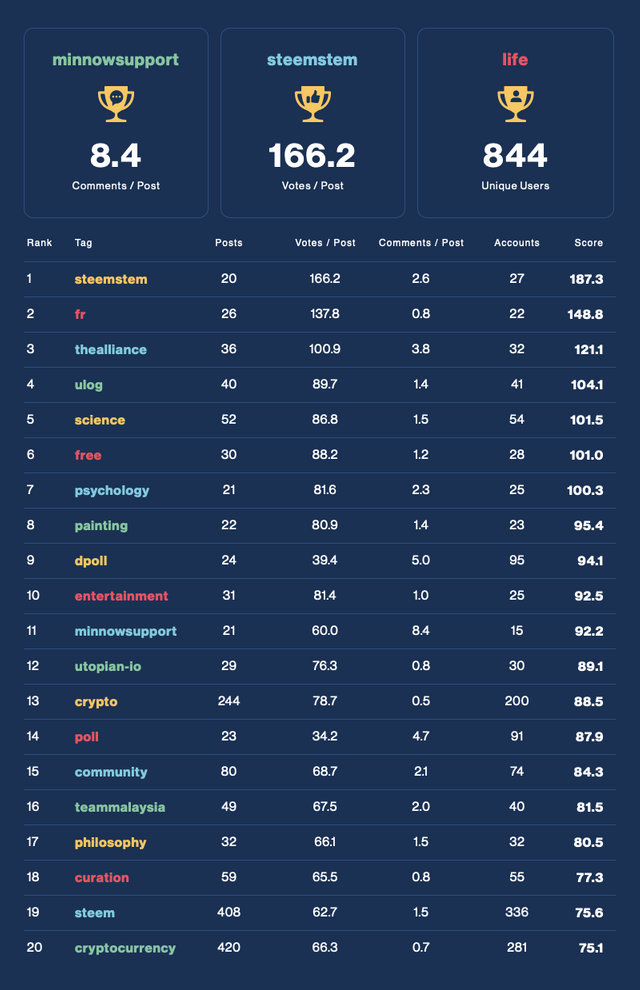 Community Activity Leaderboard