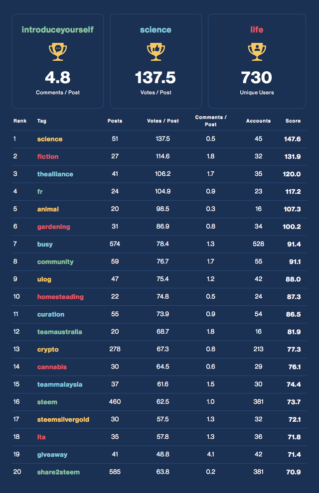 Community Activity Leaderboard