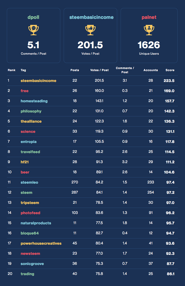 Community Activity Leaderboard