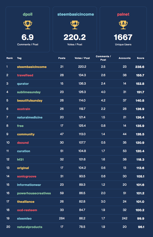 Community Activity Leaderboard