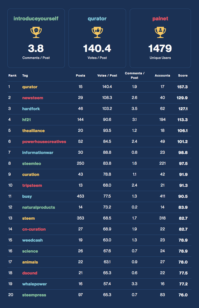 Community Activity Leaderboard