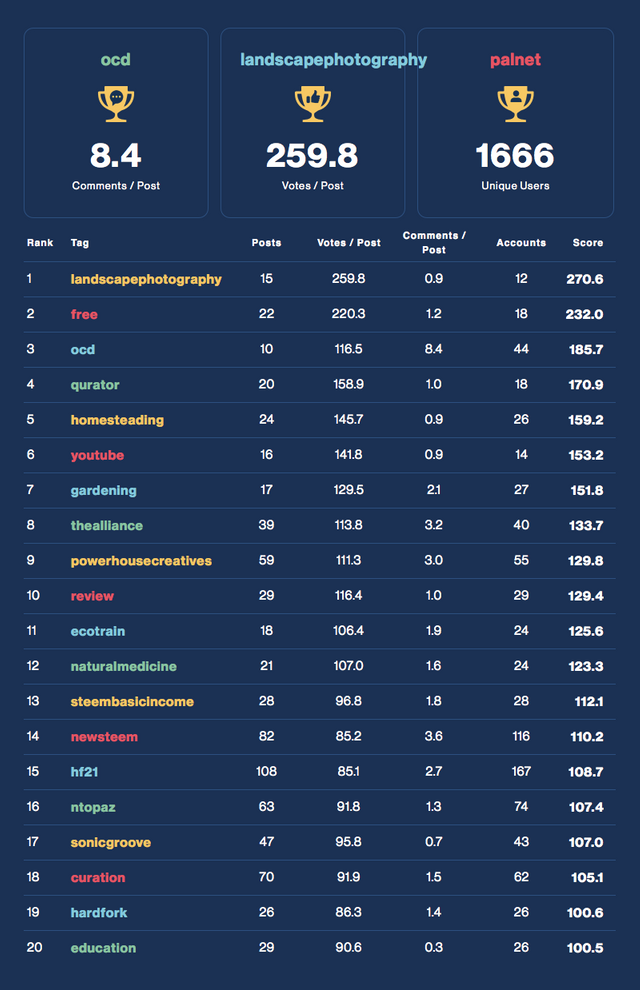 Community Activity Leaderboard