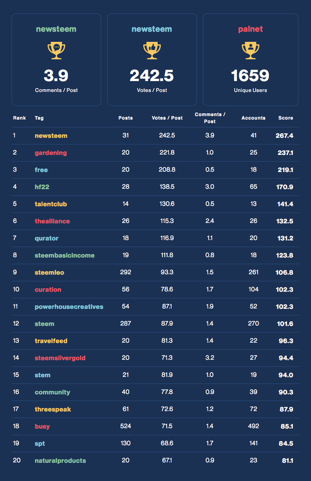 Community Activity Leaderboard