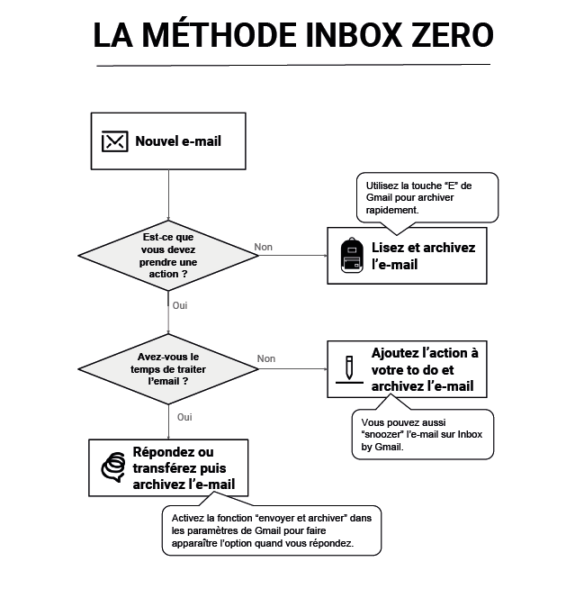 Méthode inbox zero