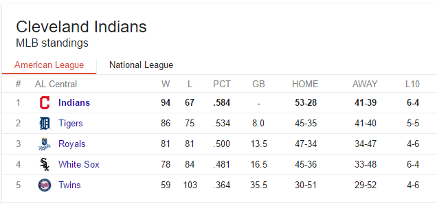 AL Central Standings - MLB