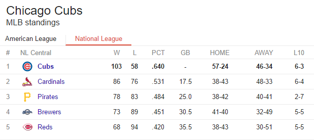 NL Central Standings - MLB