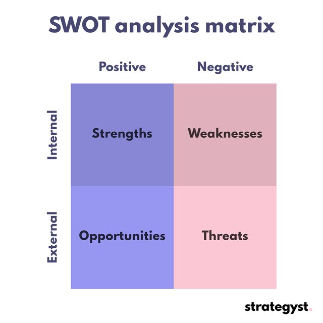 SWOT analysis matrix