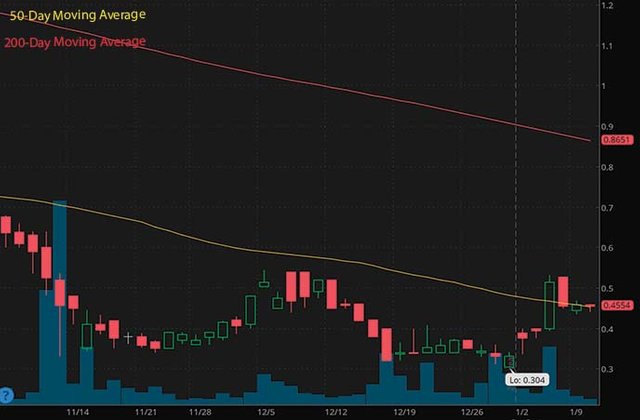 penny stocks to buy Aprea Therapeutics APRE stock chart