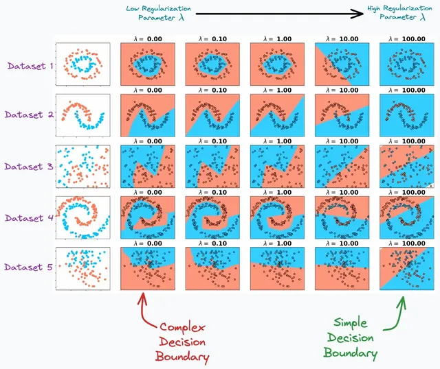 Effectiveness of L2 Regularization