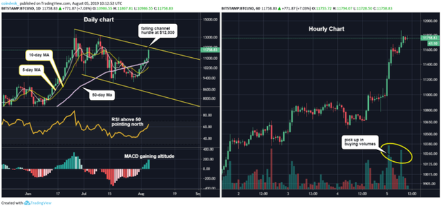 Chart ngày và chart giờ