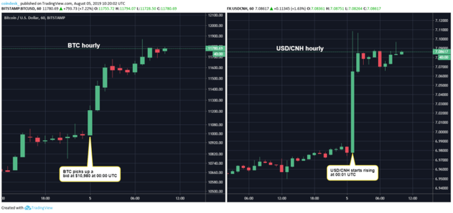 BTC được giao dịch ở ngưỡng 10980 USD vào lúc 7 giờ sáng