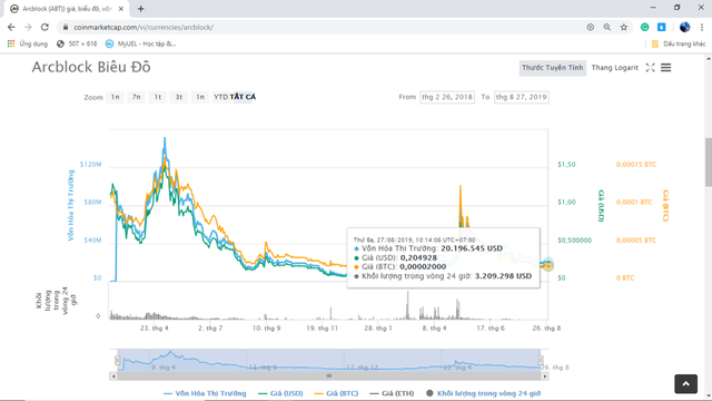 Arcblock biểu đồ