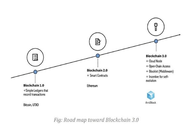 Blockchain 3.0 