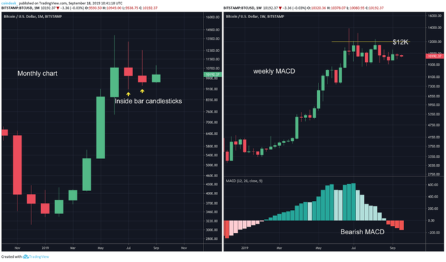 Chart tháng và tuần