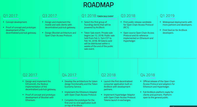 Lộ trình phát triển Arcblock