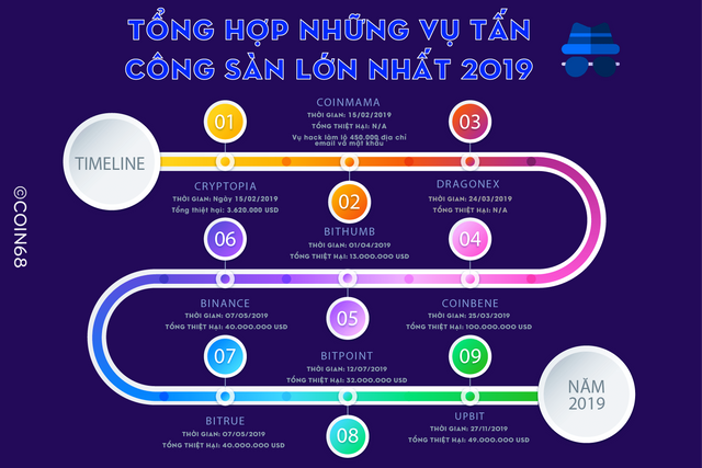 Tổng kết các vụ hack sàn giao dịch trong năm 2019.