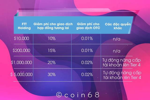 Đặc quyền về phí giao dịch của FTT holders trên sàn FTX