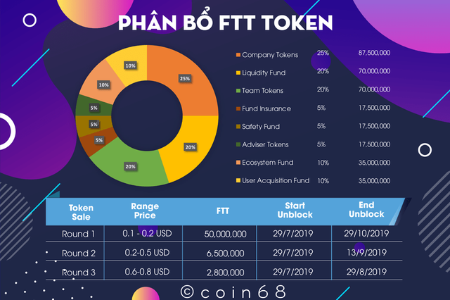 Phân bổ FTT Token và các vòng mở bán Token Sale FTT Token