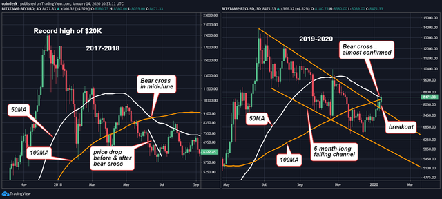 Phân tích kỹ thuật ngày 14/01: Bitcoin khả năng cao vẫn sẽ tiếp tục tăng dù xuất hiện tín hiệu tiêu cực