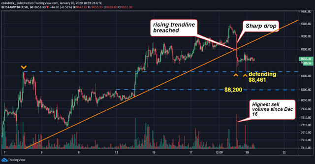 Phân tích kỹ thuật 20/01: Giá Bitcoin phải bảo vệ mức hỗ trợ $8,460 sau cú giảm 8%