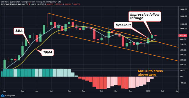 Phân tích kỹ thuật 20/01: Giá Bitcoin phải bảo vệ mức hỗ trợ $8,460 sau cú giảm 8%