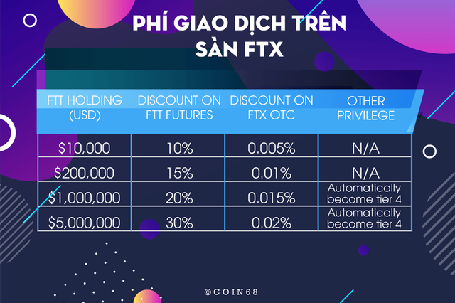 Phí giao dịch trên sàn FTX