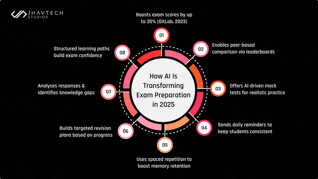Image of Ai-Based Exam Preparation Apps