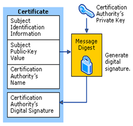 Digital Certificate Authority Keys