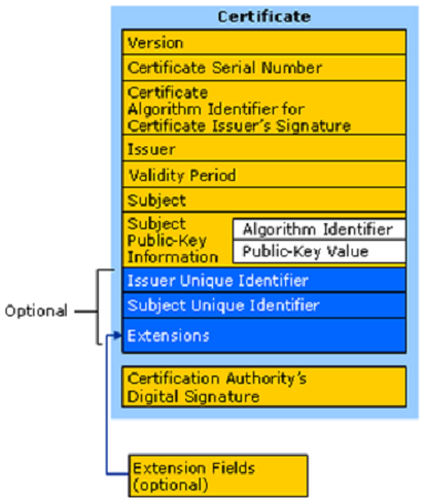 Digital Certificate - X.509 Version 3 Certificate