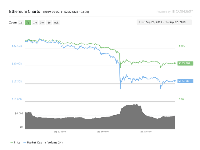 Ether seven-day price chart