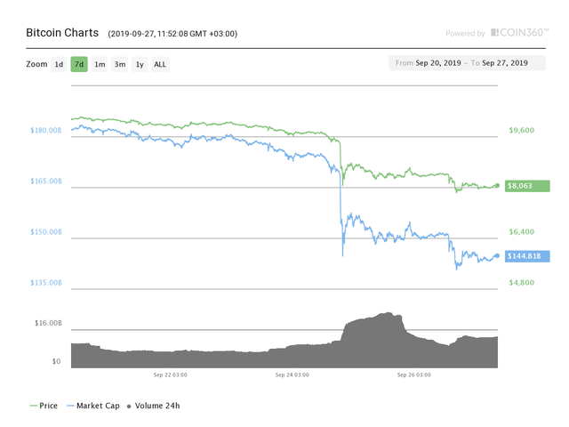 Bitcoin seven-day price chart