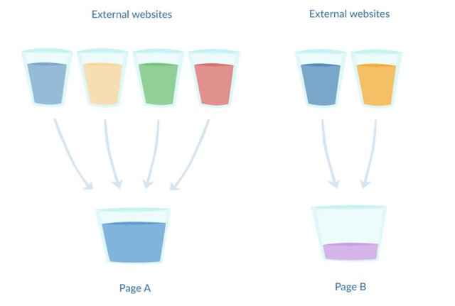 link juice chart