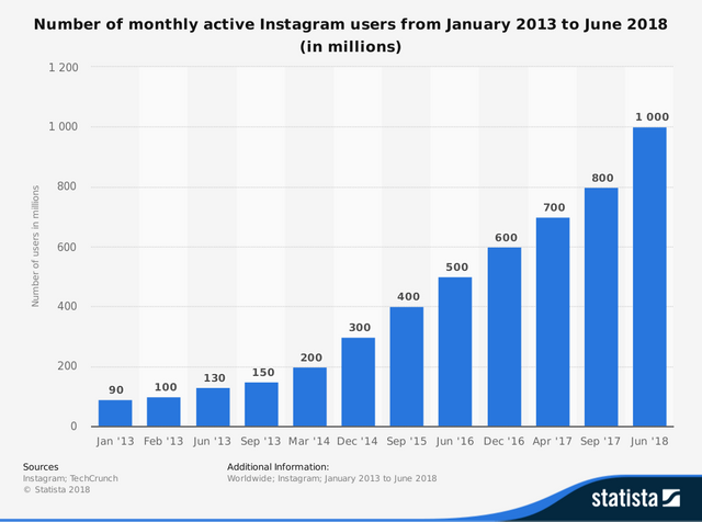 Number of Instagrammers in 2018