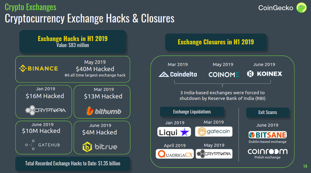 Exchange Hacks and Shutdowns in 2019
