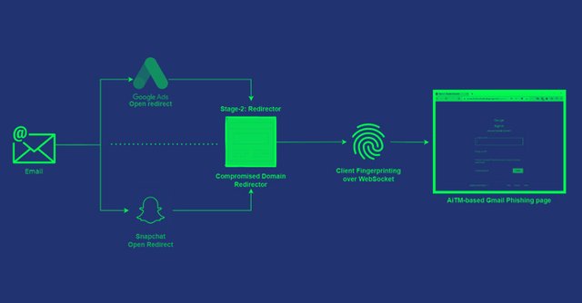 Researchers Warn of AiTM Attack Targeting Google G-Suite Enterprise Users