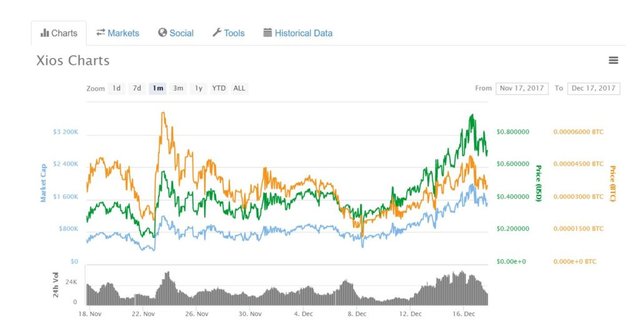 XIOS chart