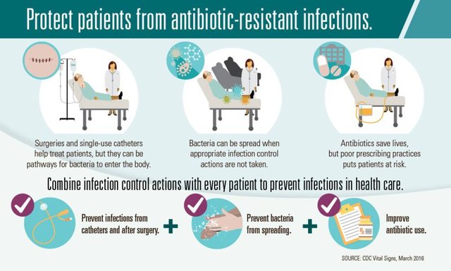 Superbug antibiotic-resistance